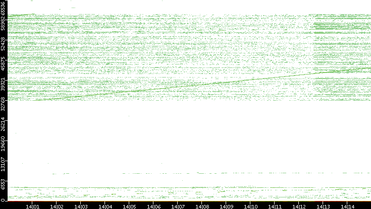 Src. Port vs. Time