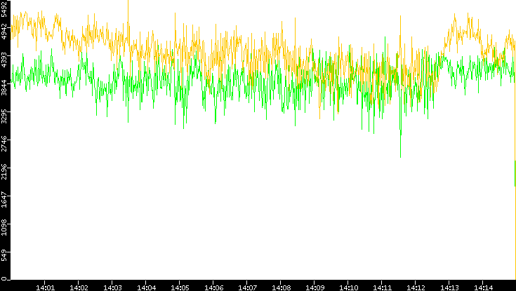 Entropy of Port vs. Time