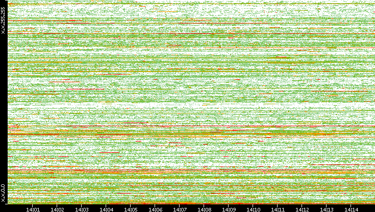 Dest. IP vs. Time