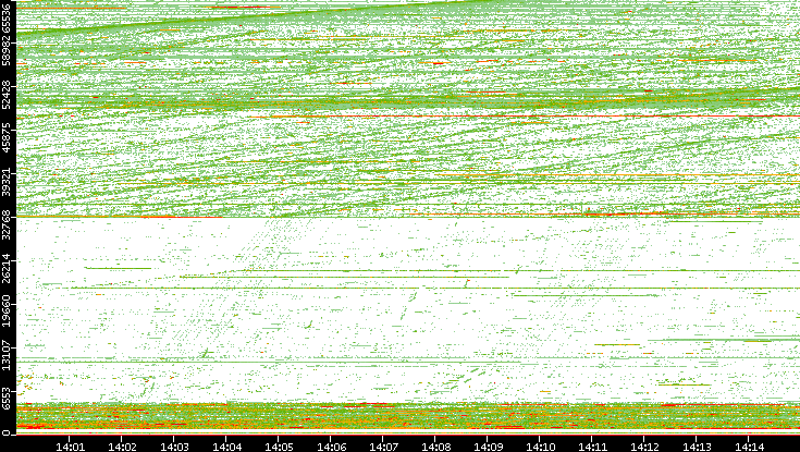 Src. Port vs. Time