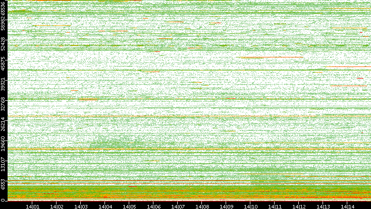 Dest. Port vs. Time
