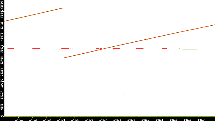 Src. Port vs. Time