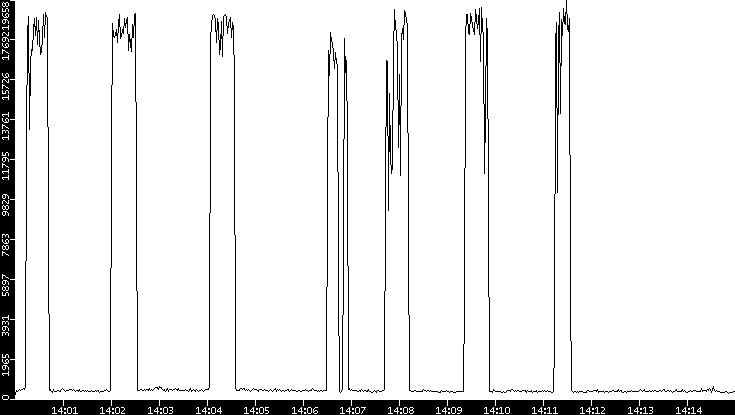 Throughput vs. Time