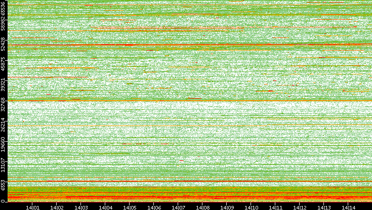 Dest. Port vs. Time