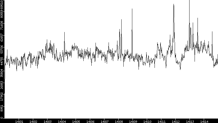 Throughput vs. Time