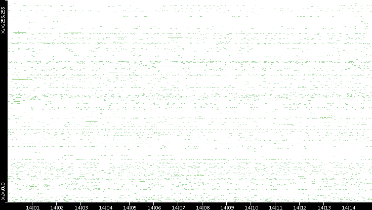 Src. IP vs. Time