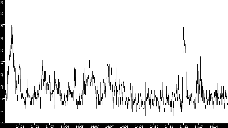 Throughput vs. Time