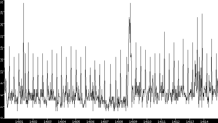 Throughput vs. Time
