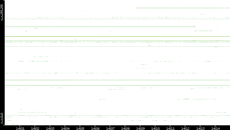 Dest. IP vs. Time