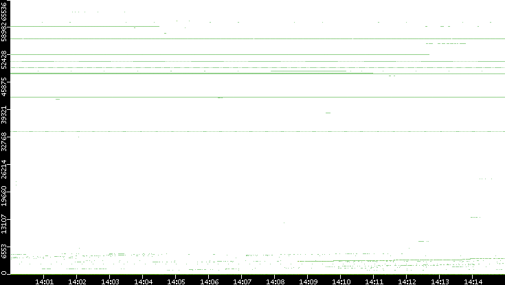 Dest. Port vs. Time