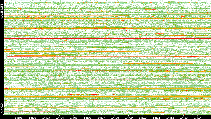 Dest. IP vs. Time