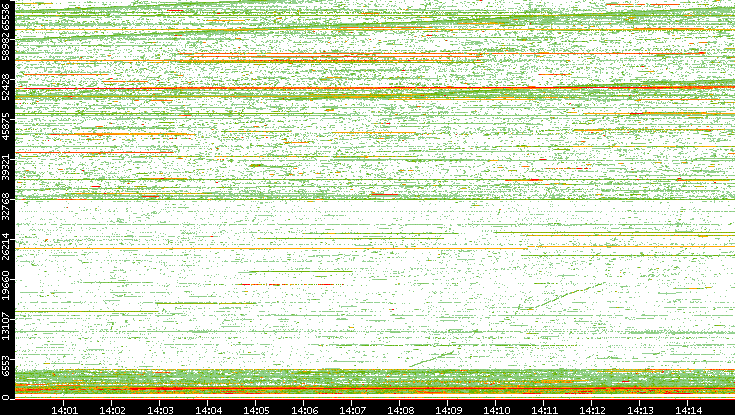 Dest. Port vs. Time