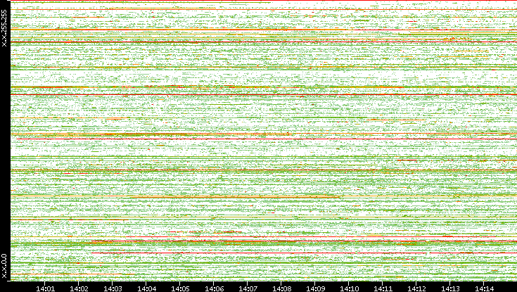 Src. IP vs. Time