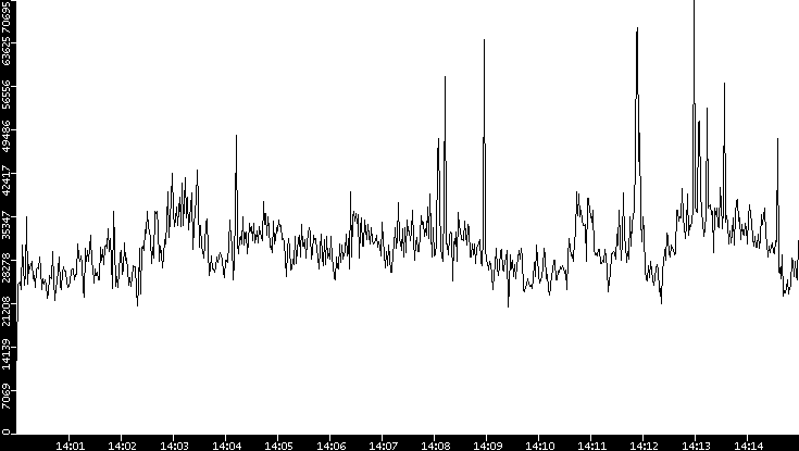 Throughput vs. Time