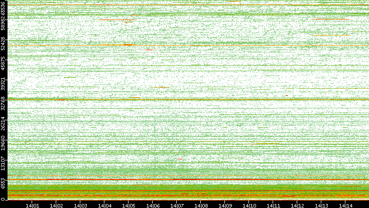 Dest. Port vs. Time