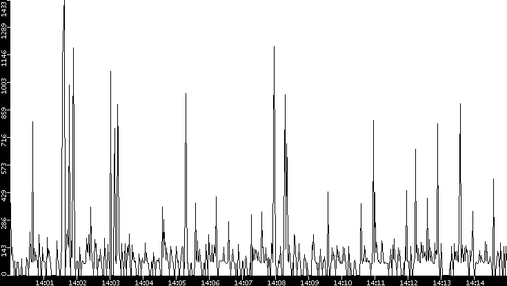 Average Packet Size vs. Time
