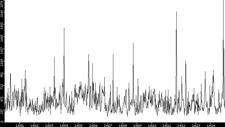 Throughput vs. Time