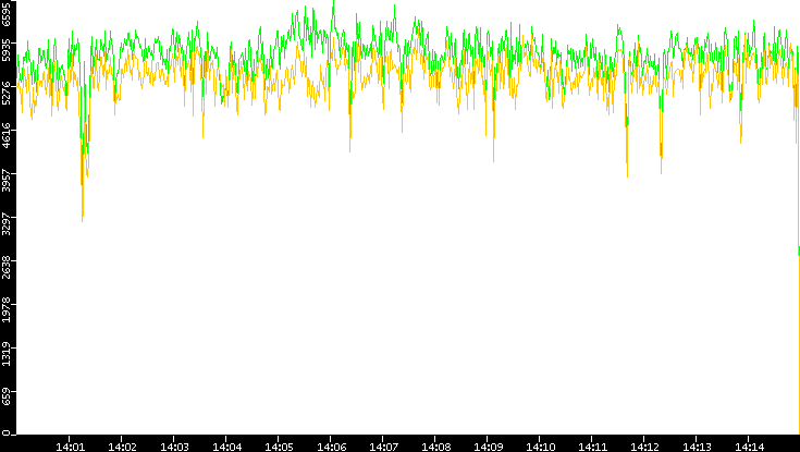 Entropy of Port vs. Time