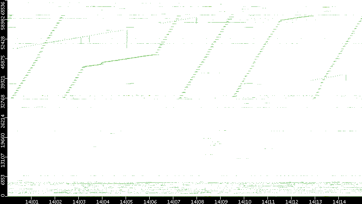 Dest. Port vs. Time