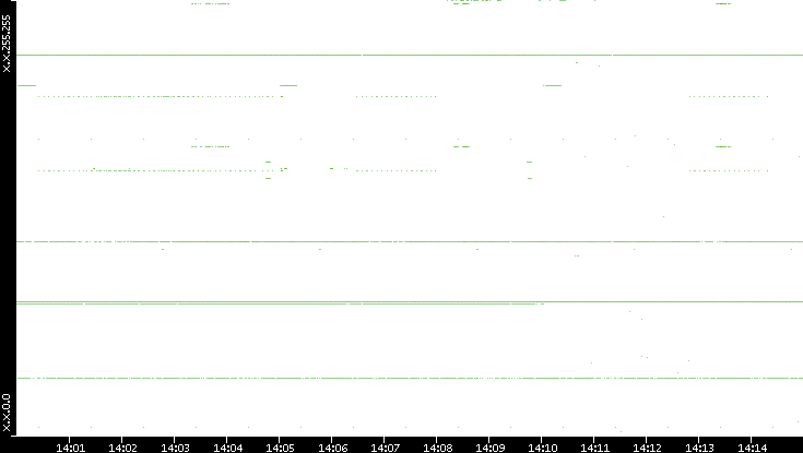 Src. IP vs. Time
