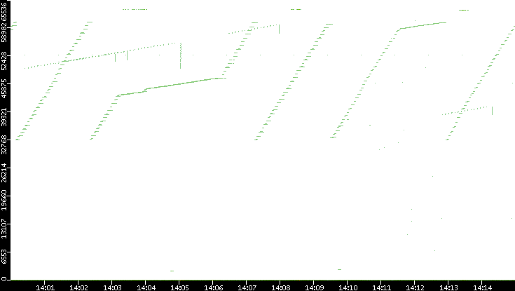 Src. Port vs. Time