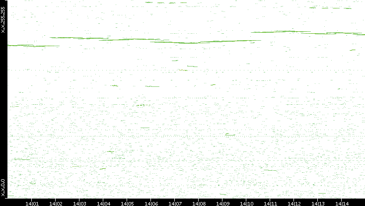 Dest. IP vs. Time