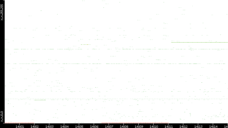 Src. IP vs. Time