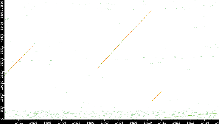 Src. Port vs. Time