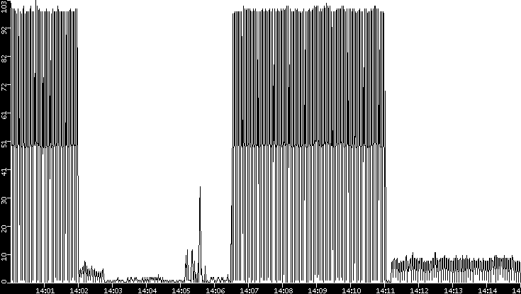 Throughput vs. Time