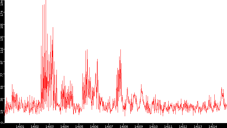 Nb. of Packets vs. Time