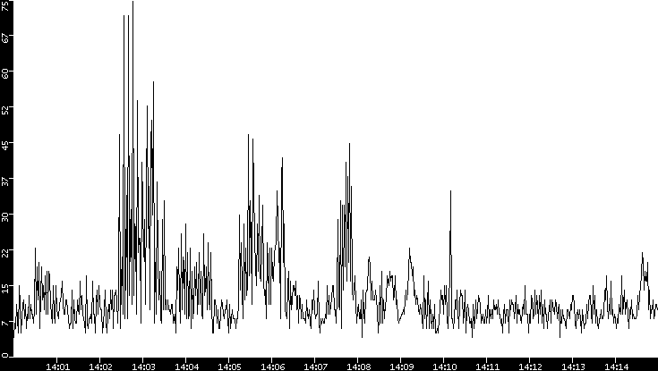 Throughput vs. Time