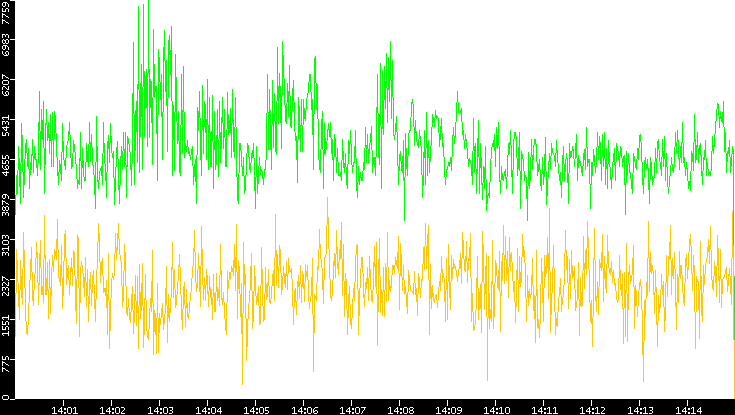 Entropy of Port vs. Time