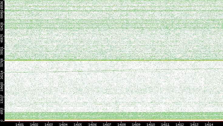 Dest. Port vs. Time