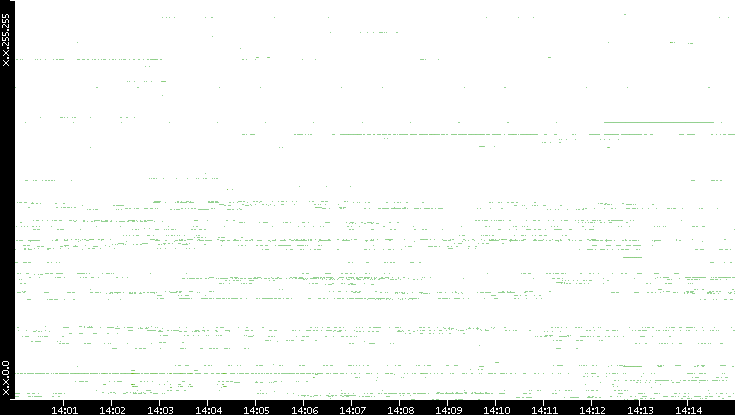Src. IP vs. Time