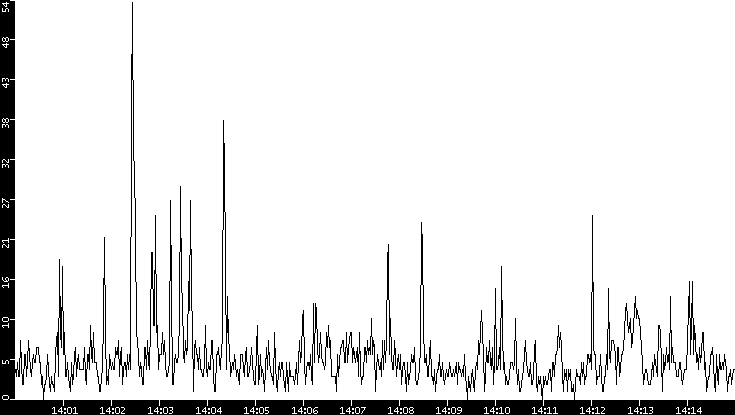 Throughput vs. Time
