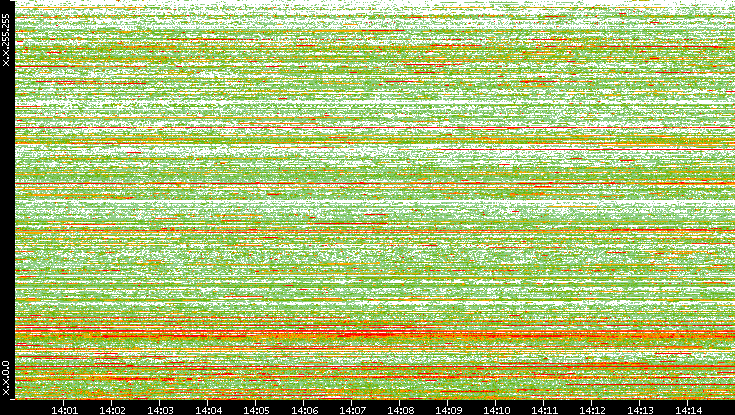 Dest. IP vs. Time