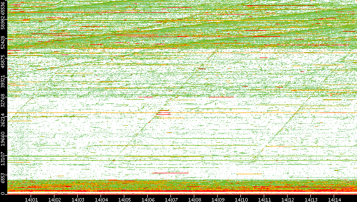 Dest. Port vs. Time