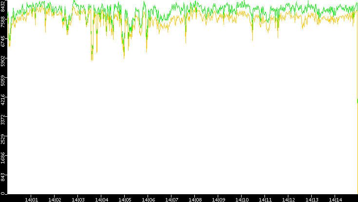 Entropy of Port vs. Time
