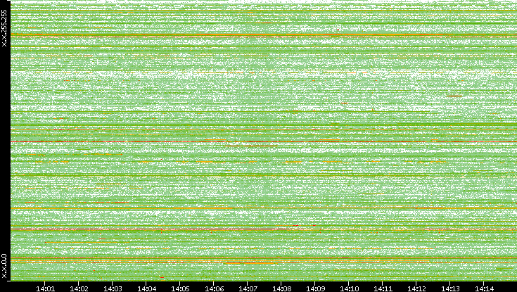 Dest. IP vs. Time