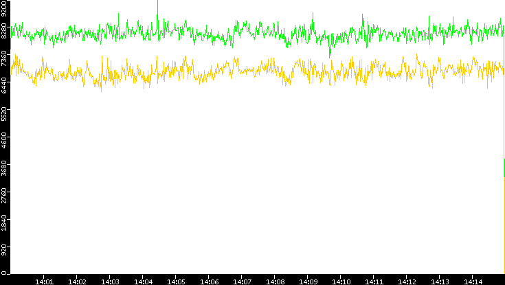 Entropy of Port vs. Time