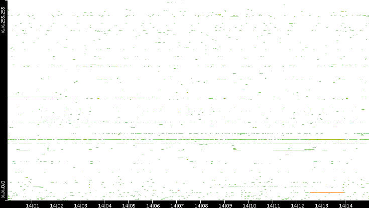 Dest. IP vs. Time
