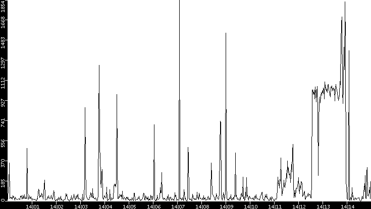 Throughput vs. Time