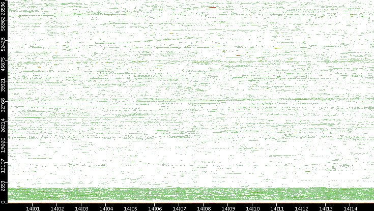 Dest. Port vs. Time