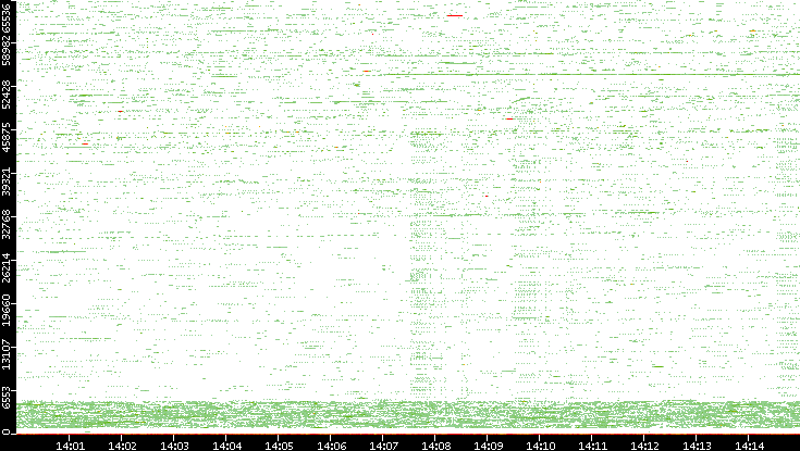 Src. Port vs. Time