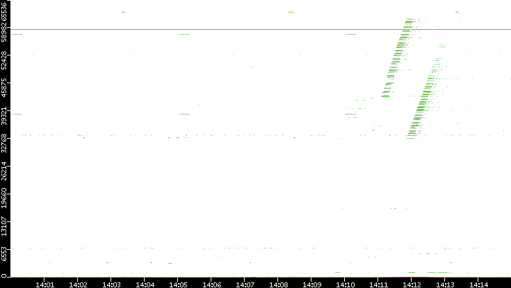 Dest. Port vs. Time