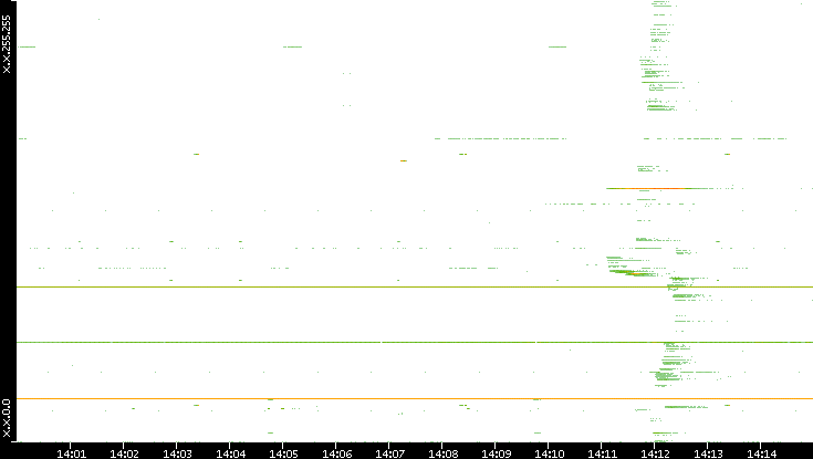 Src. IP vs. Time