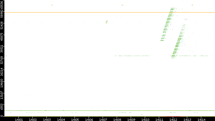 Src. Port vs. Time