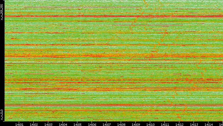 Dest. IP vs. Time