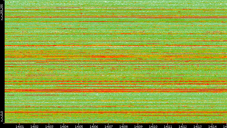 Src. IP vs. Time