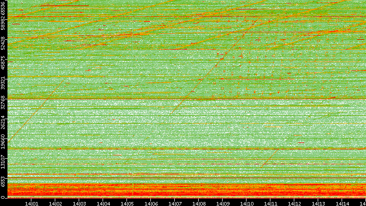 Src. Port vs. Time